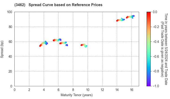 Nomura Real Estate Master Fund, Inc.: Spread Curve based on JSDA Reference Prices