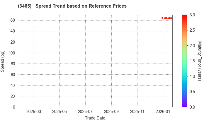 KI-STAR REAL ESTATE CO.,LTD: Spread Trend based on JSDA Reference Prices