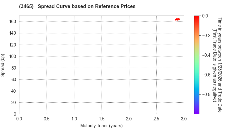 KI-STAR REAL ESTATE CO.,LTD: Spread Curve based on JSDA Reference Prices