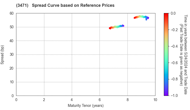 Mitsui Fudosan Logistics Park Inc.: Spread Curve based on JSDA Reference Prices