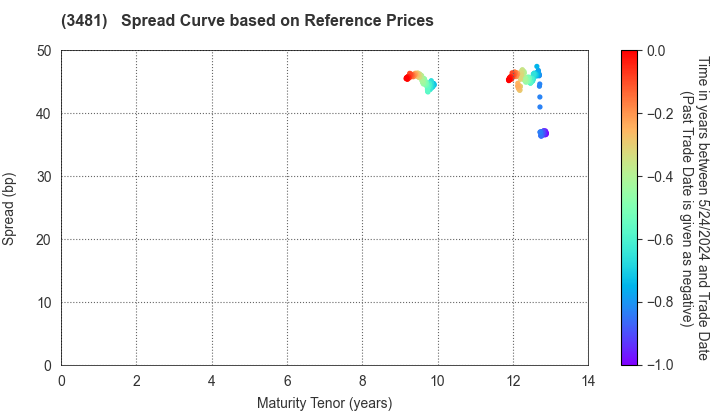 Mitsubishi Estate Logistics REIT Investment Corporation: Spread Curve based on JSDA Reference Prices