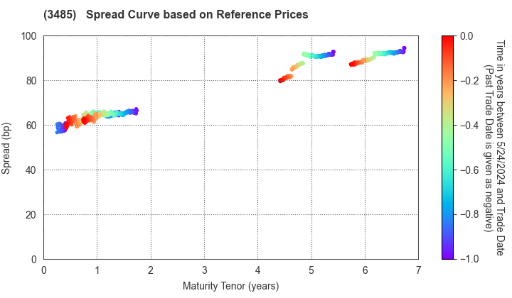 Chuo-Nittochi Co., Ltd.: Spread Curve based on JSDA Reference Prices