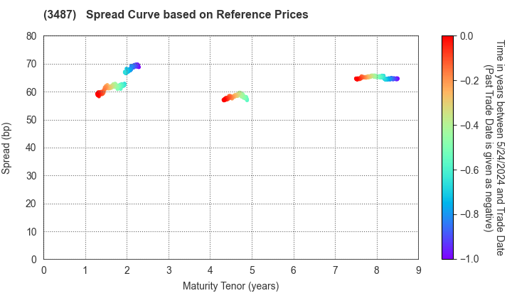 CRE Logistics REIT,Inc.: Spread Curve based on JSDA Reference Prices