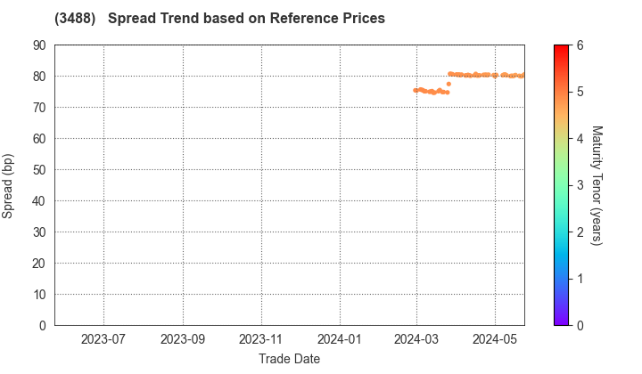 XYMAX REIT Investment Corporation: Spread Trend based on JSDA Reference Prices
