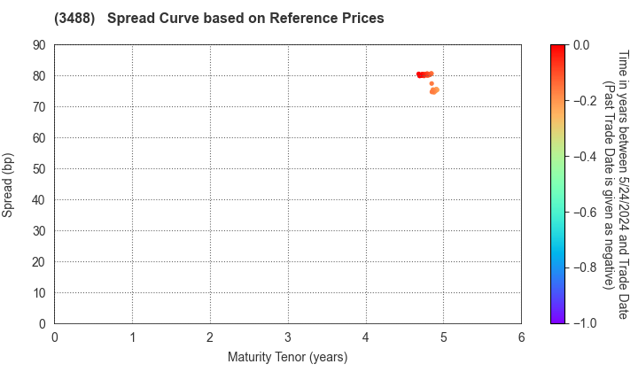 XYMAX REIT Investment Corporation: Spread Curve based on JSDA Reference Prices