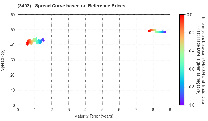 Advance Logistics Investment Corporation: Spread Curve based on JSDA Reference Prices