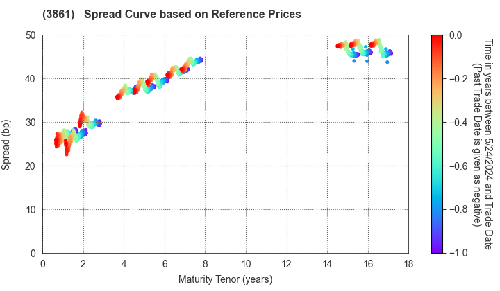 Oji Holdings Corporation: Spread Curve based on JSDA Reference Prices