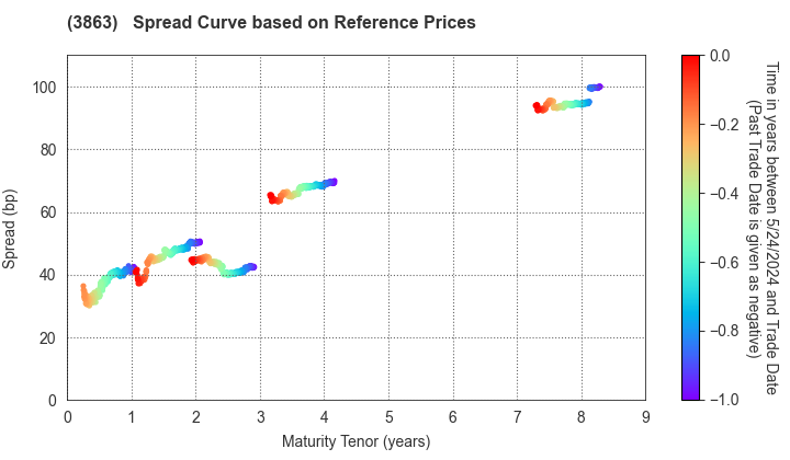 Nippon Paper Industries Co.,Ltd.: Spread Curve based on JSDA Reference Prices