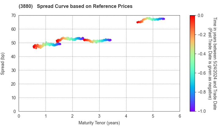Daio Paper Corporation: Spread Curve based on JSDA Reference Prices