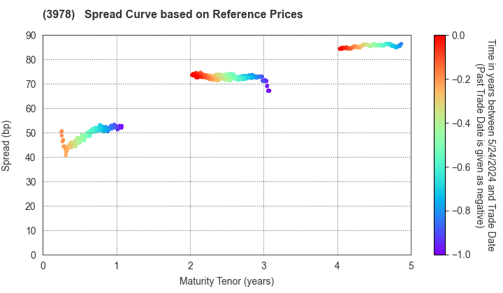 MACROMILL,INC.: Spread Curve based on JSDA Reference Prices