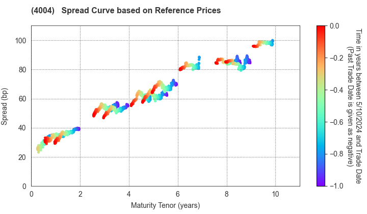 Resonac Holdings Corporation: Spread Curve based on JSDA Reference Prices