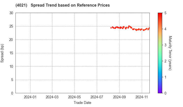 Nissan Chemical Corporation: Spread Trend based on JSDA Reference Prices