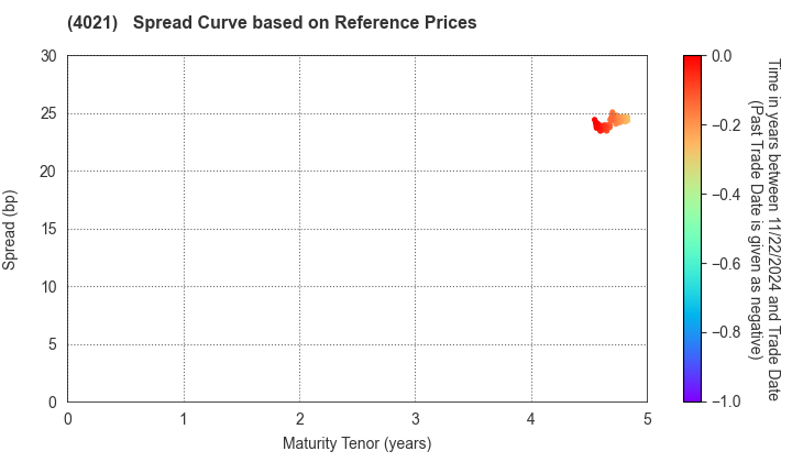 Nissan Chemical Corporation: Spread Curve based on JSDA Reference Prices