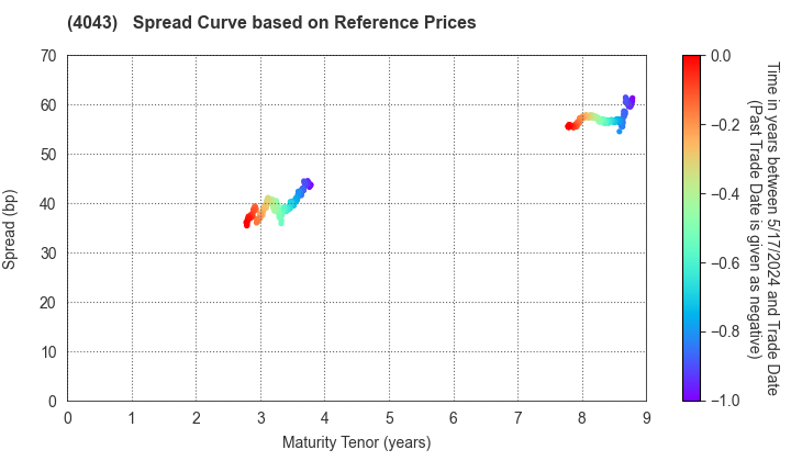Tokuyama Corporation: Spread Curve based on JSDA Reference Prices