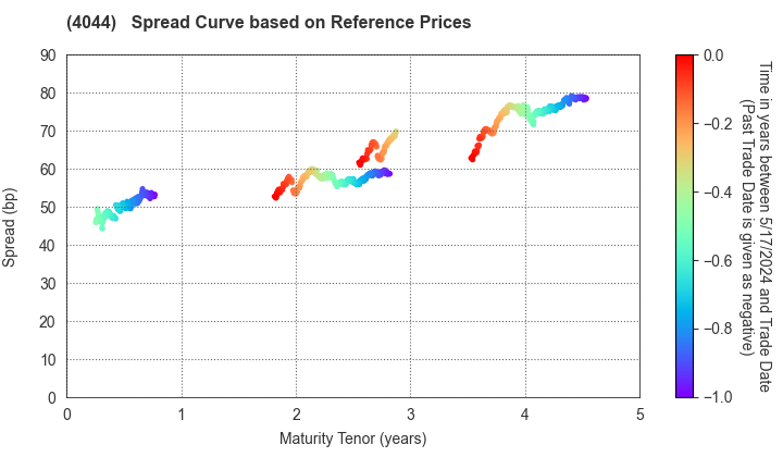 Central Glass Co.,Ltd.: Spread Curve based on JSDA Reference Prices