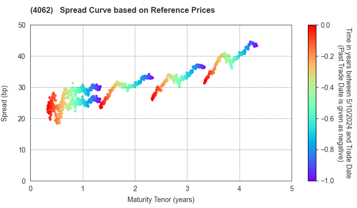 IBIDEN CO.,LTD.: Spread Curve based on JSDA Reference Prices