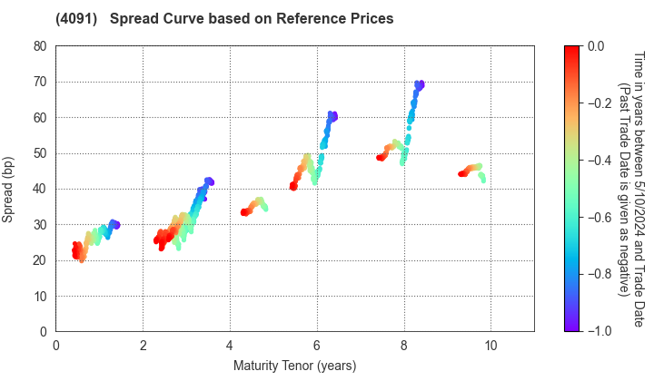 NIPPON SANSO HOLDINGS CORPORATION: Spread Curve based on JSDA Reference Prices
