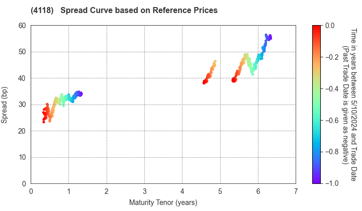 KANEKA CORPORATION: Spread Curve based on JSDA Reference Prices