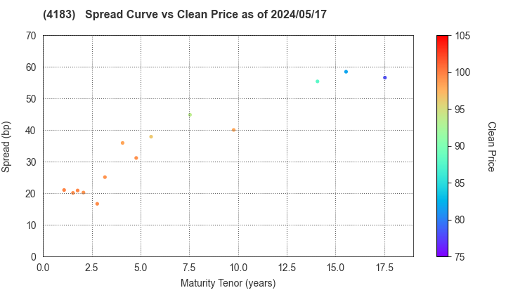 Mitsui Chemicals,Inc.: The Spread vs Price as of 4/26/2024