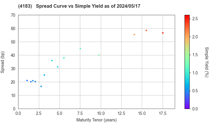 Mitsui Chemicals,Inc.: The Spread vs Simple Yield as of 4/26/2024