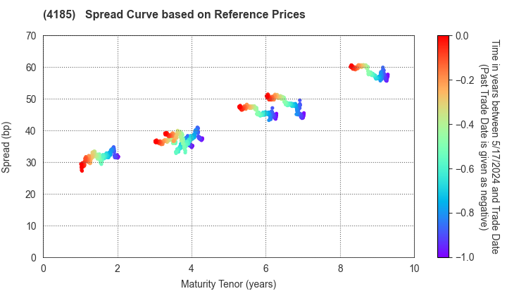 JSR CORPORATION: Spread Curve based on JSDA Reference Prices