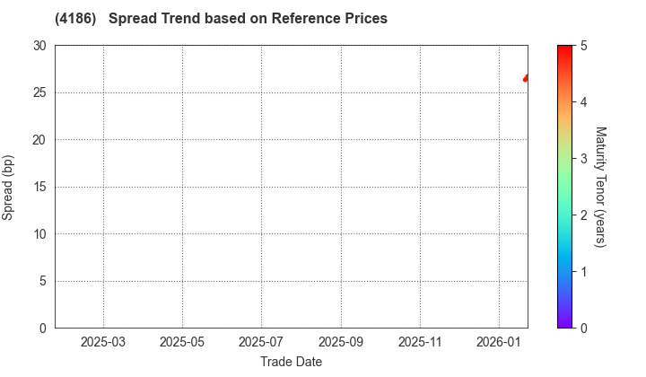 TOKYO OHKA KOGYO CO.,LTD.: Spread Trend based on JSDA Reference Prices