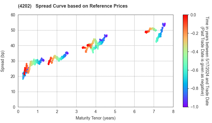 Daicel Corporation: Spread Curve based on JSDA Reference Prices