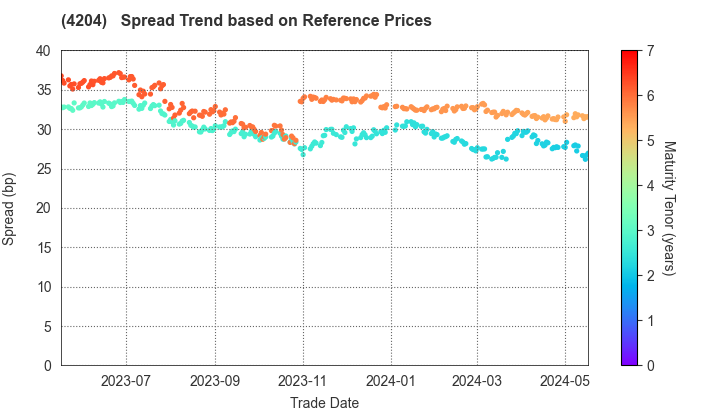 Sekisui Chemical Co.,Ltd.: Spread Trend based on JSDA Reference Prices