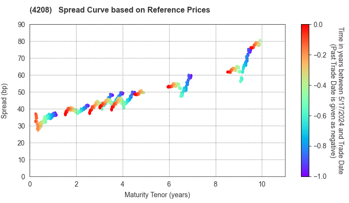 UBE Corporation: Spread Curve based on JSDA Reference Prices