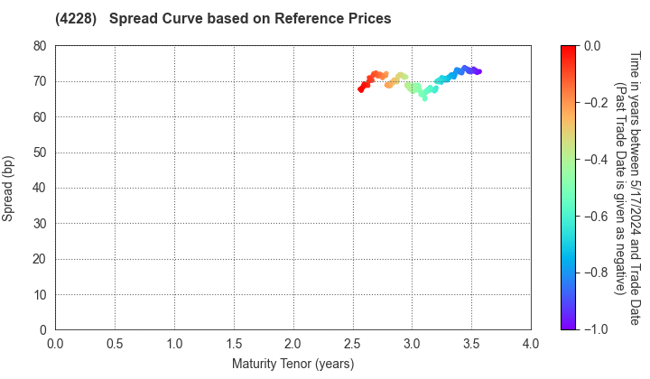 Sekisui Kasei Co., Ltd.: Spread Curve based on JSDA Reference Prices
