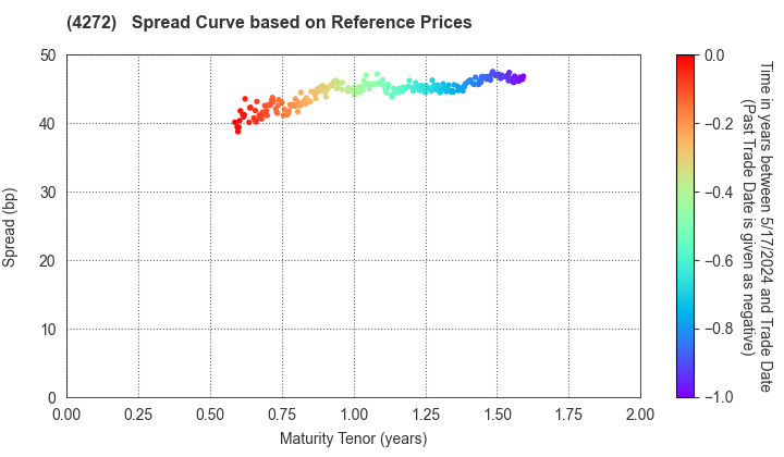 NIPPON KAYAKU CO.,LTD.: Spread Curve based on JSDA Reference Prices