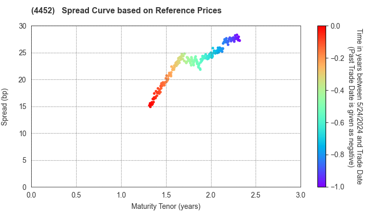 Kao Corporation: Spread Curve based on JSDA Reference Prices