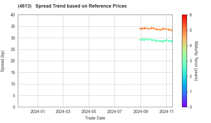 KANSAI PAINT CO.,LTD.: Spread Trend based on JSDA Reference Prices