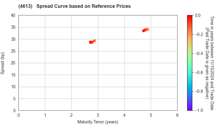 KANSAI PAINT CO.,LTD.: Spread Curve based on JSDA Reference Prices