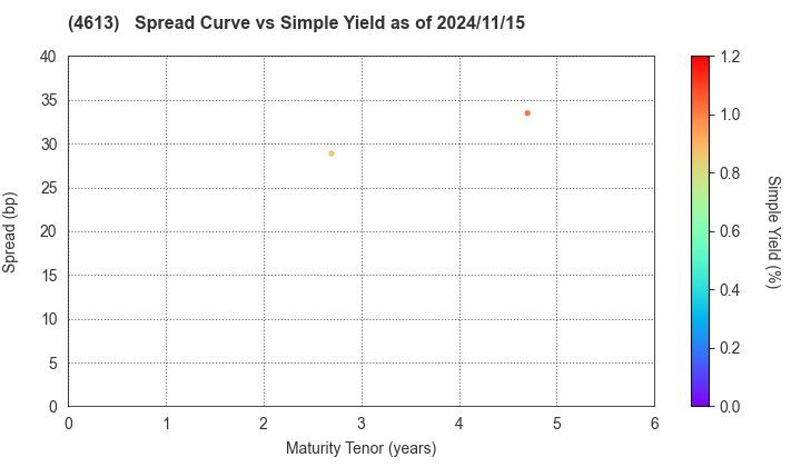 KANSAI PAINT CO.,LTD.: The Spread vs Simple Yield as of 11/15/2024