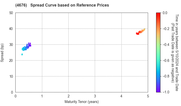 FUJI MEDIA HOLDINGS, INC.: Spread Curve based on JSDA Reference Prices