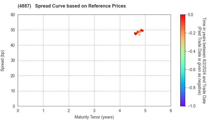 SAWAI GROUP HOLDINGS Co., Ltd.: Spread Curve based on JSDA Reference Prices