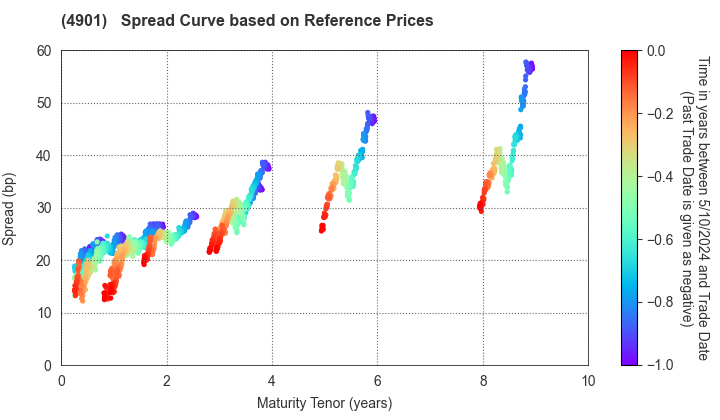 FUJIFILM Holdings Corporation: Spread Curve based on JSDA Reference Prices