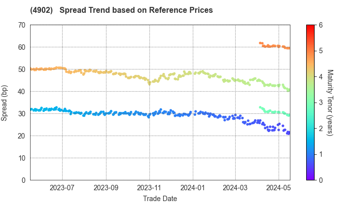 KONICA MINOLTA, INC.: Spread Trend based on JSDA Reference Prices
