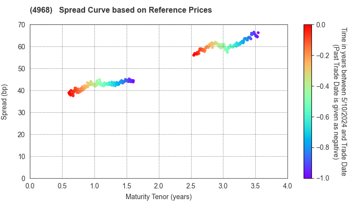 ARAKAWA CHEMICAL INDUSTRIES,LTD.: Spread Curve based on JSDA Reference Prices
