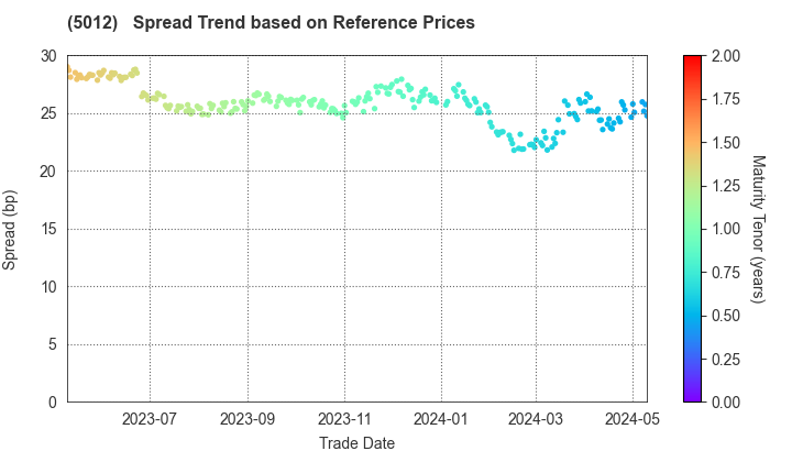 TonenGeneral Sekiyu K.K.: Spread Trend based on JSDA Reference Prices