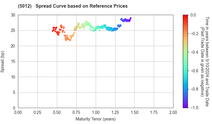 TonenGeneral Sekiyu K.K.: Spread Curve based on JSDA Reference Prices