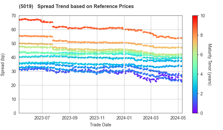 Idemitsu Kosan Co.,Ltd.: Spread Trend based on JSDA Reference Prices