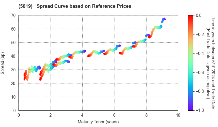 Idemitsu Kosan Co.,Ltd.: Spread Curve based on JSDA Reference Prices