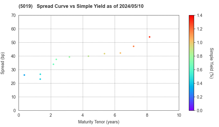 Idemitsu Kosan Co.,Ltd.: The Spread vs Simple Yield as of 4/19/2024