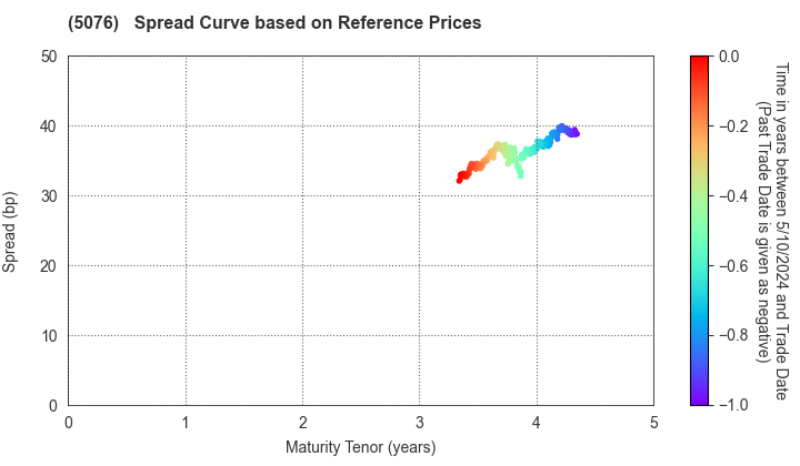 INFRONEER Holdings Inc.: Spread Curve based on JSDA Reference Prices