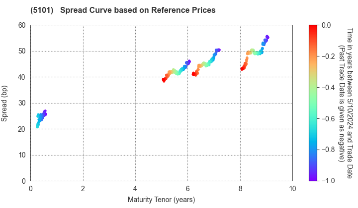 The Yokohama Rubber Company,Limited: Spread Curve based on JSDA Reference Prices