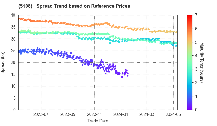BRIDGESTONE CORPORATION: Spread Trend based on JSDA Reference Prices