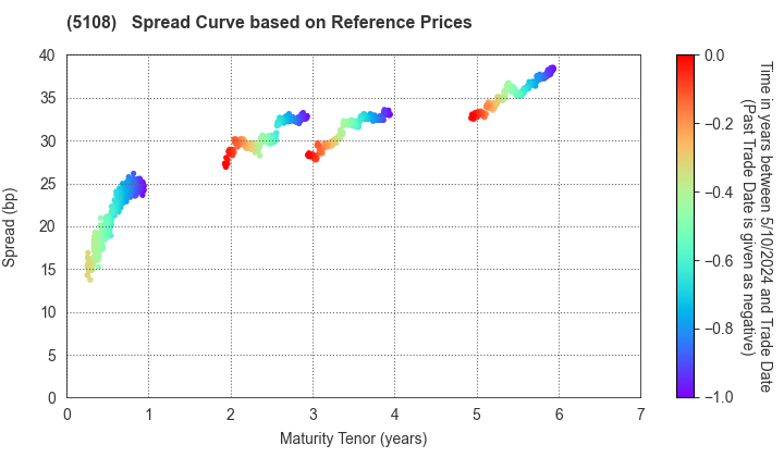 BRIDGESTONE CORPORATION: Spread Curve based on JSDA Reference Prices