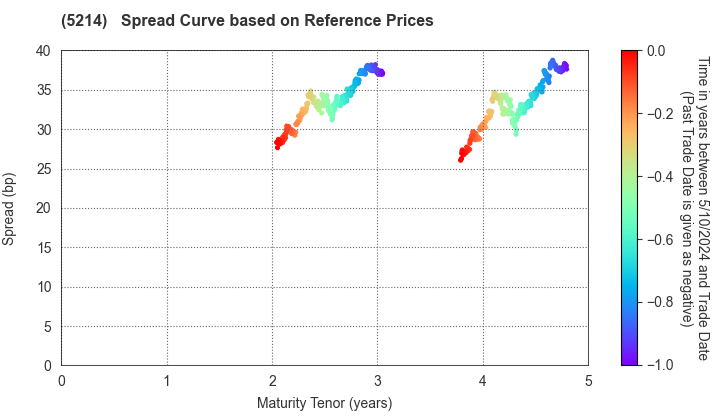 Nippon Electric Glass Co.,Ltd.: Spread Curve based on JSDA Reference Prices